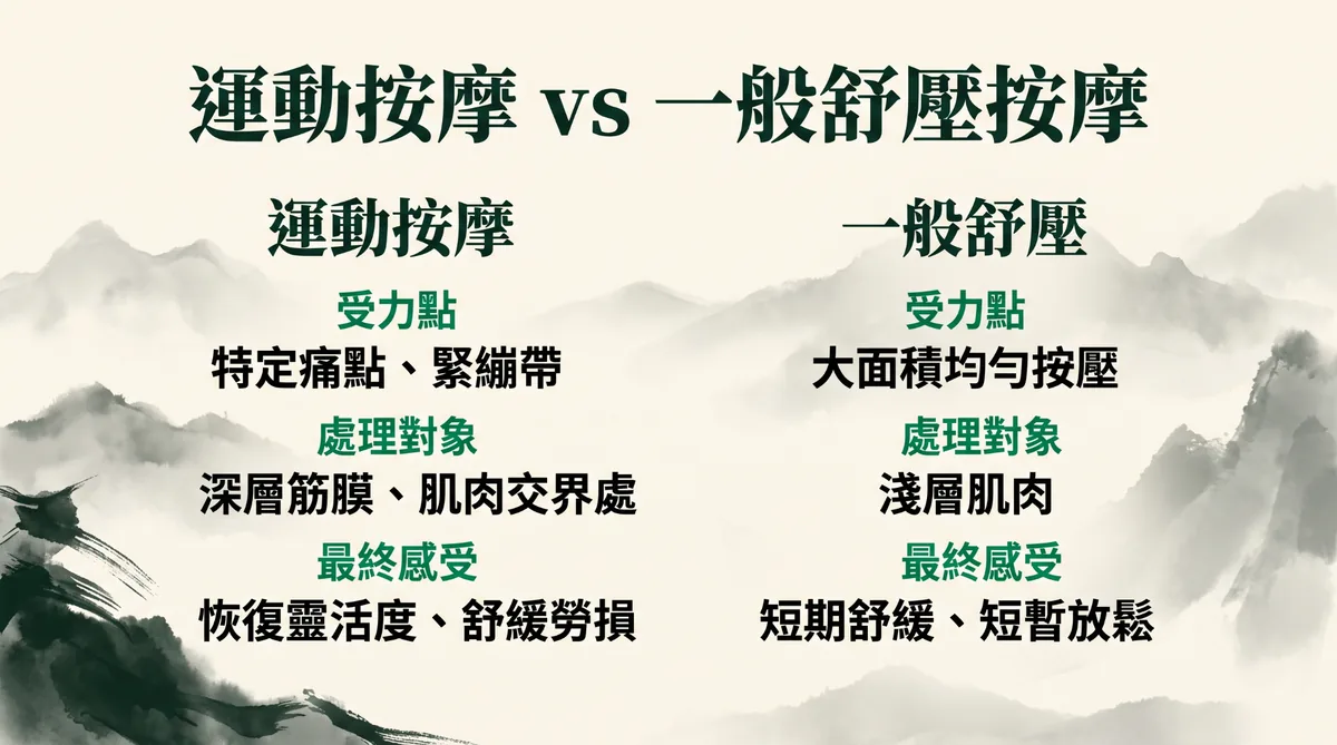 運動按摩與一般舒壓按摩差異比較
