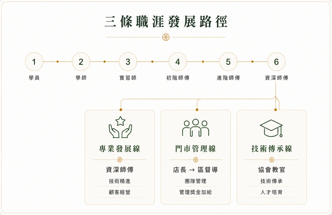 撥筋堂師傅晉升路徑